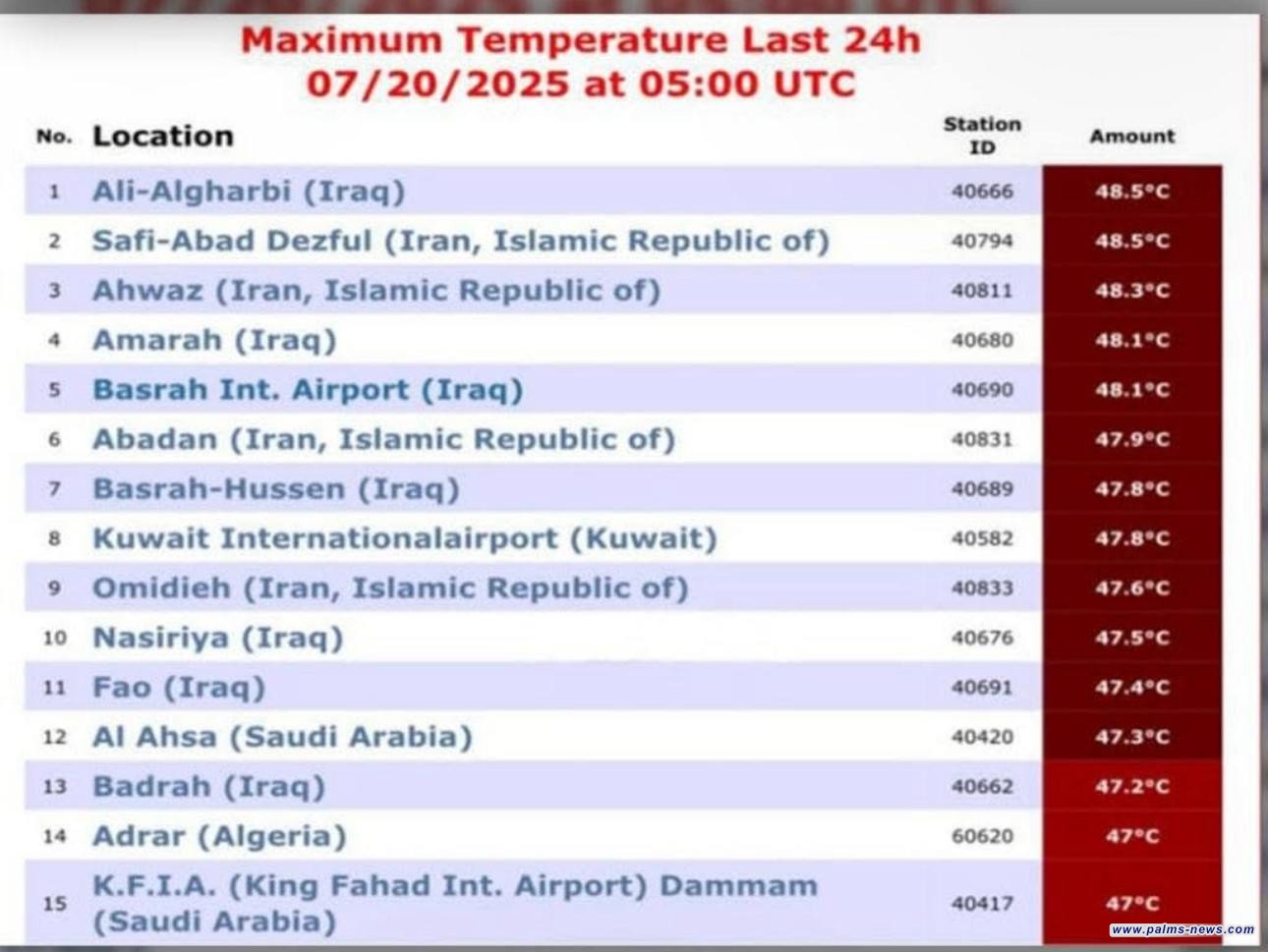 7 مدن عراقية في قائمة أكثر المدن حرارة حول العالم.